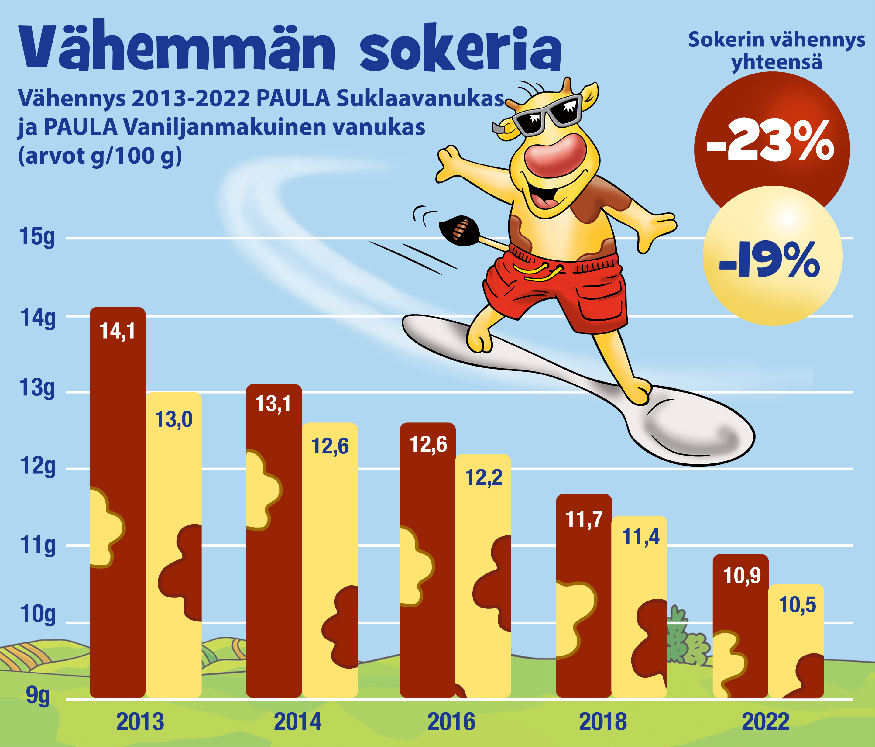 PAULA Dr Oetker